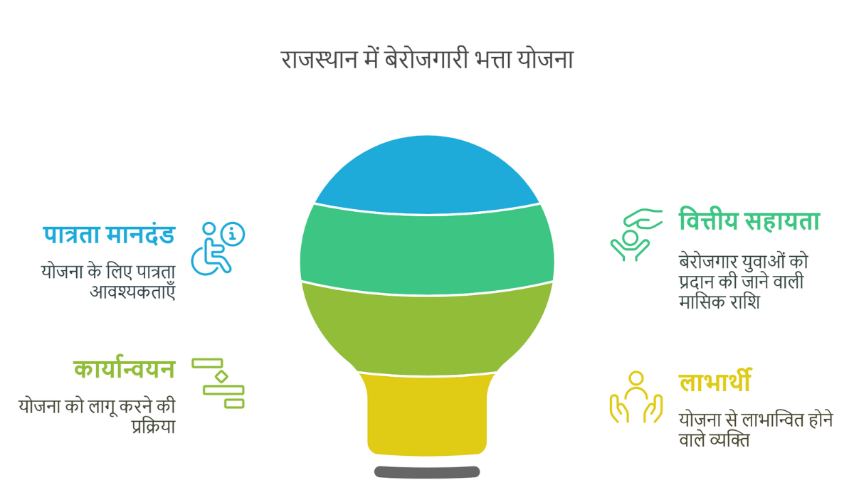 berojgari bhatta yojana rajasthan